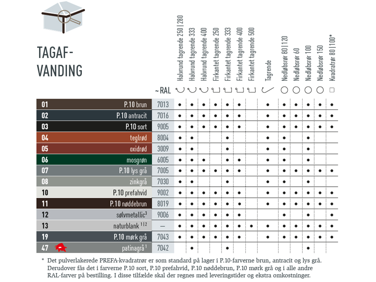 Farvesortiment, der viser de farver, som PREFA-tagafvandingssystemet fås i. Tagafvandingssystemet findes i forskellige P.10-farver samt i standardfarver. 